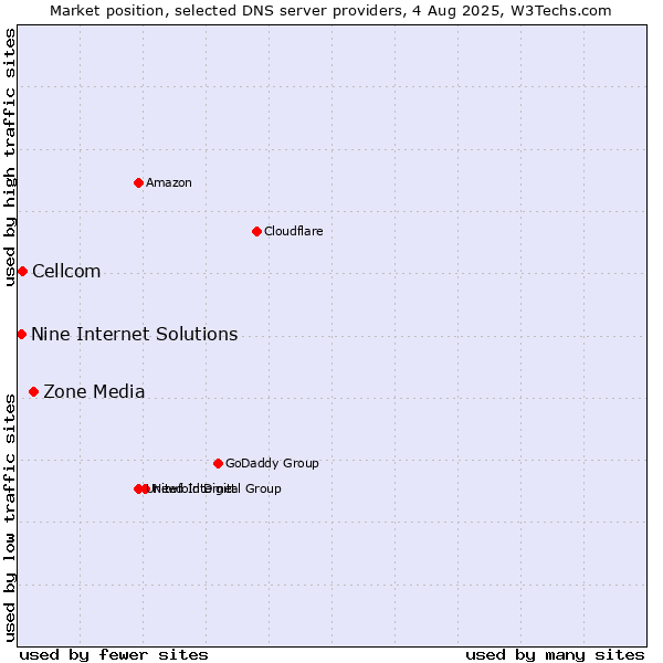 Market position of Zone Media vs. Cellcom vs. Nine Internet Solutions