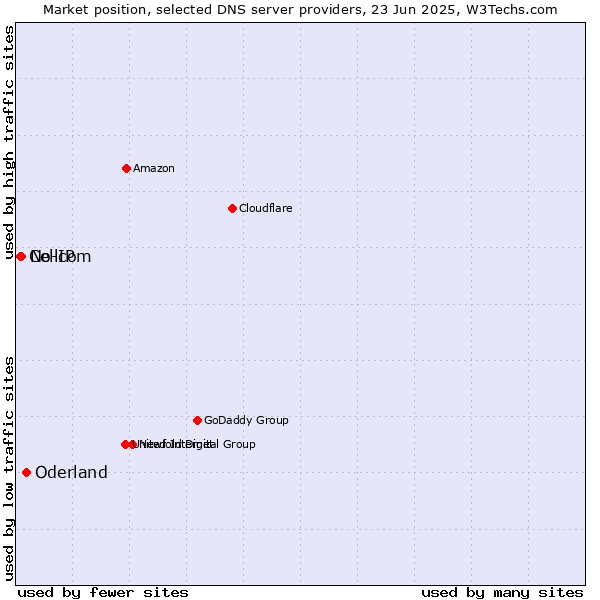 Market position of Oderland vs. No-IP vs. Cellcom