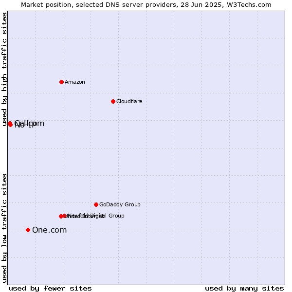 Market position of One.com vs. No-IP vs. Cellcom