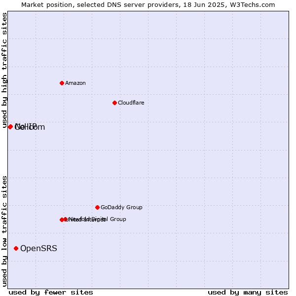 Market position of OpenSRS vs. No-IP vs. Cellcom