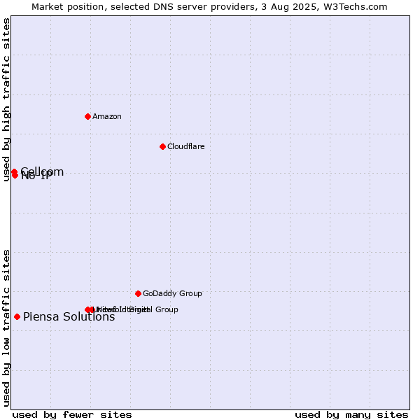 Market position of Piensa Solutions vs. No-IP vs. Cellcom