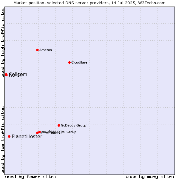 Market position of PlanetHoster vs. No-IP vs. Cellcom