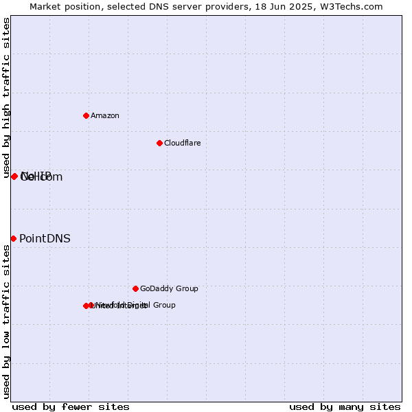 Market position of No-IP vs. Cellcom vs. PointDNS