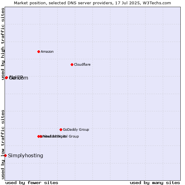 Market position of No-IP vs. Cellcom vs. Simplyhosting