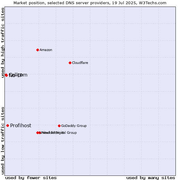 Market position of Profihost vs. No-IP vs. Cellcom