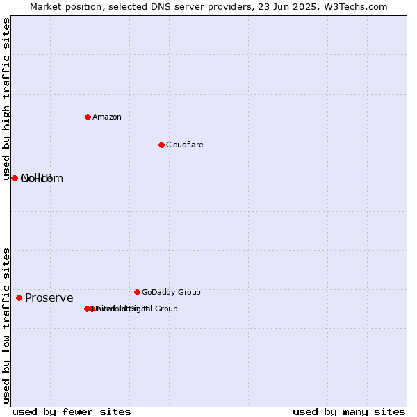Market position of Proserve vs. No-IP vs. Cellcom
