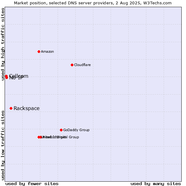 Market position of Rackspace vs. No-IP vs. Cellcom