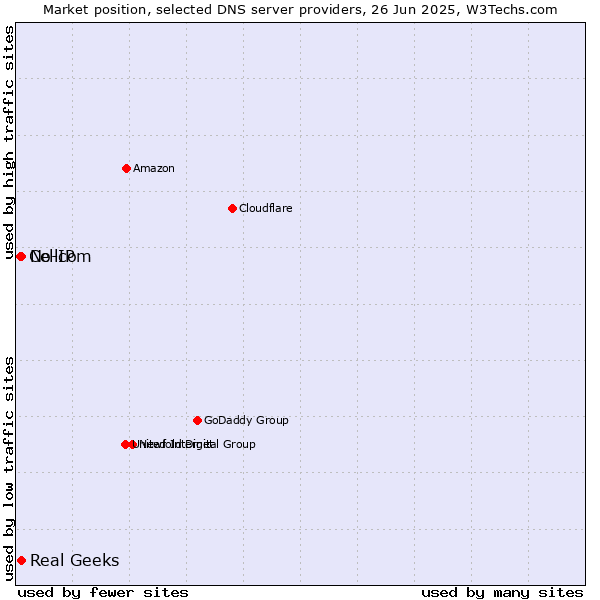 Market position of Real Geeks vs. No-IP vs. Cellcom