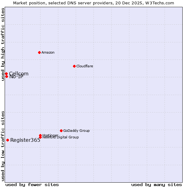 Market position of Register365 vs. No-IP vs. Cellcom