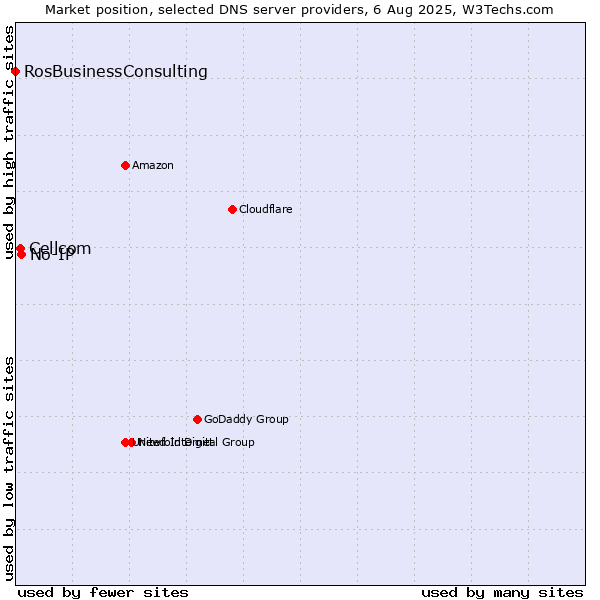 Market position of No-IP vs. Cellcom vs. RosBusinessConsulting
