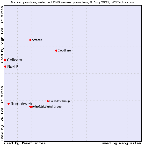 Market position of Rumahweb vs. No-IP vs. Cellcom