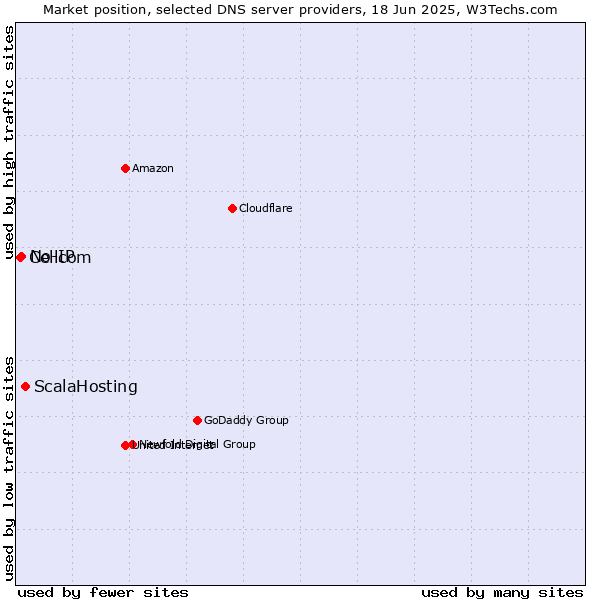 Market position of ScalaHosting vs. No-IP vs. Cellcom