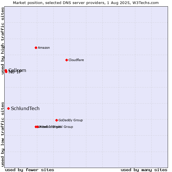 Market position of SchlundTech vs. No-IP vs. Cellcom