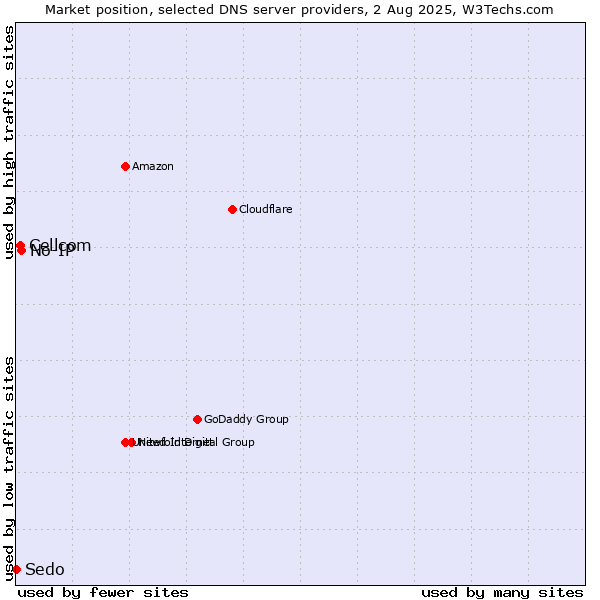 Market position of No-IP vs. Cellcom vs. Sedo