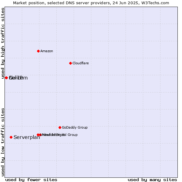 Market position of Serverplan vs. No-IP vs. Cellcom