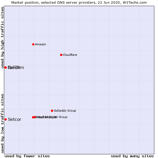 Market position of Setcor vs. No-IP vs. Cellcom