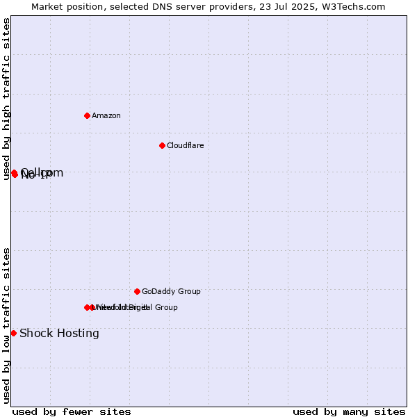 Market position of No-IP vs. Cellcom vs. Shock Hosting
