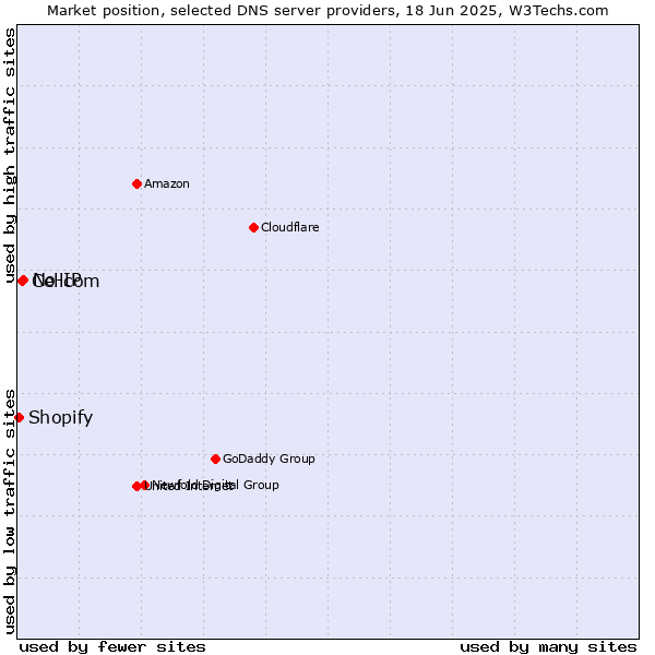 Market position of No-IP vs. Cellcom vs. Shopify