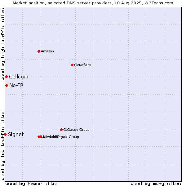 Market position of No-IP vs. Cellcom vs. Signet