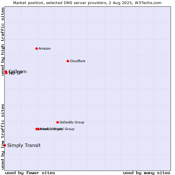 Market position of No-IP vs. Cellcom vs. Simply Transit
