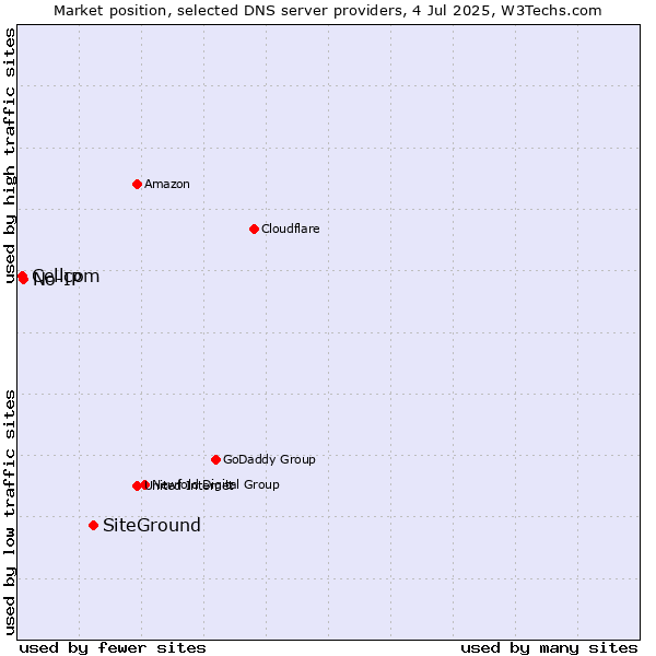 Market position of SiteGround vs. No-IP vs. Cellcom