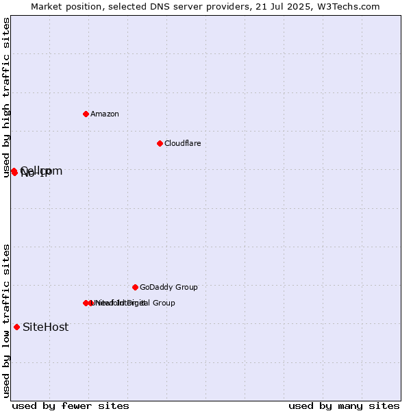 Market position of SiteHost vs. No-IP vs. Cellcom