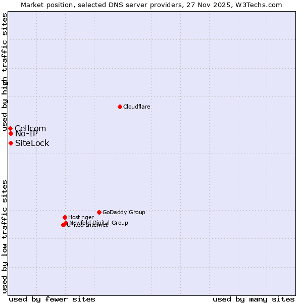 Market position of SiteLock vs. No-IP vs. Cellcom