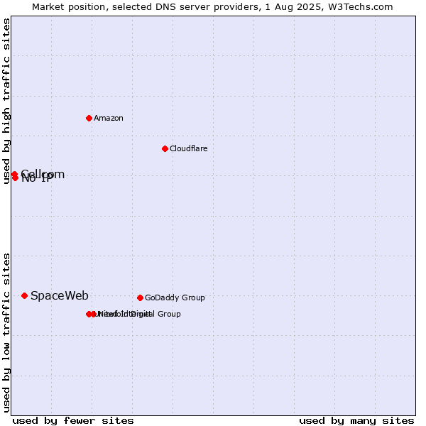 Market position of SpaceWeb vs. No-IP vs. Cellcom