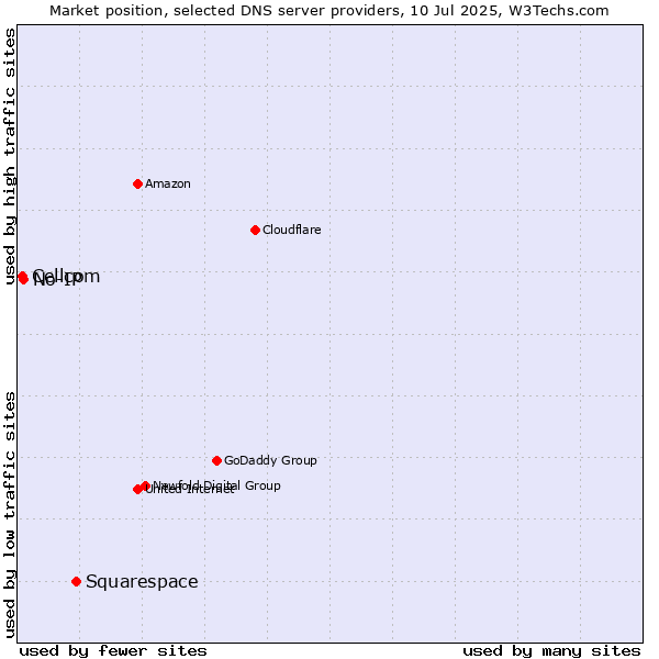 Market position of Squarespace vs. No-IP vs. Cellcom