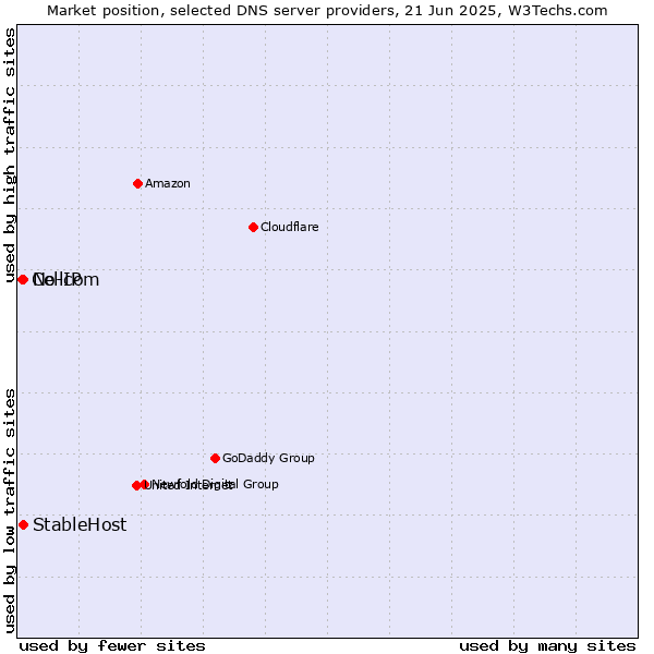 Market position of No-IP vs. StableHost vs. Cellcom