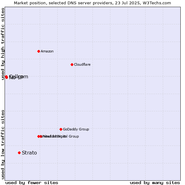 Market position of Strato vs. No-IP vs. Cellcom