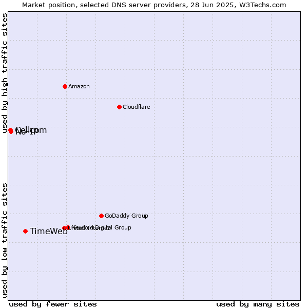 Market position of TimeWeb vs. No-IP vs. Cellcom