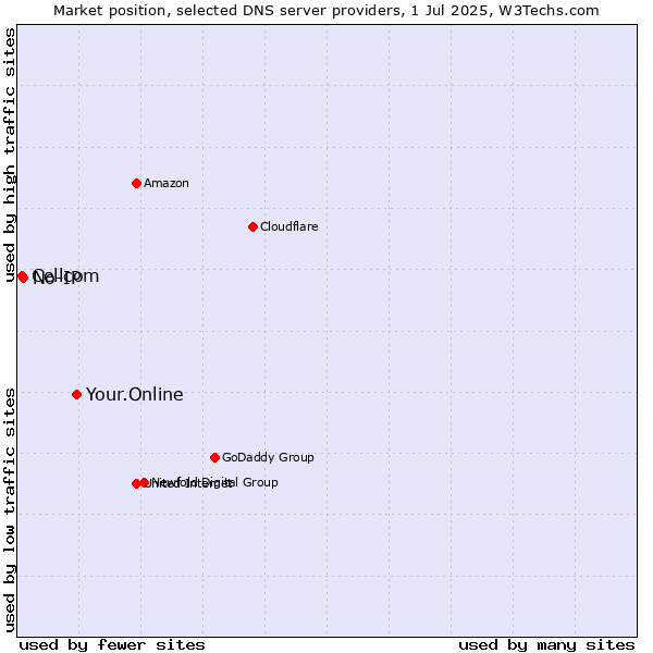 Market position of Your.Online vs. No-IP vs. Cellcom