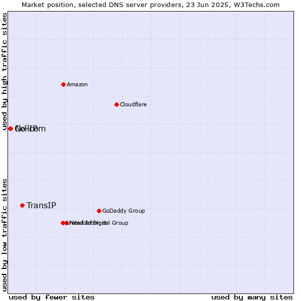 Market position of TransIP vs. No-IP vs. Cellcom