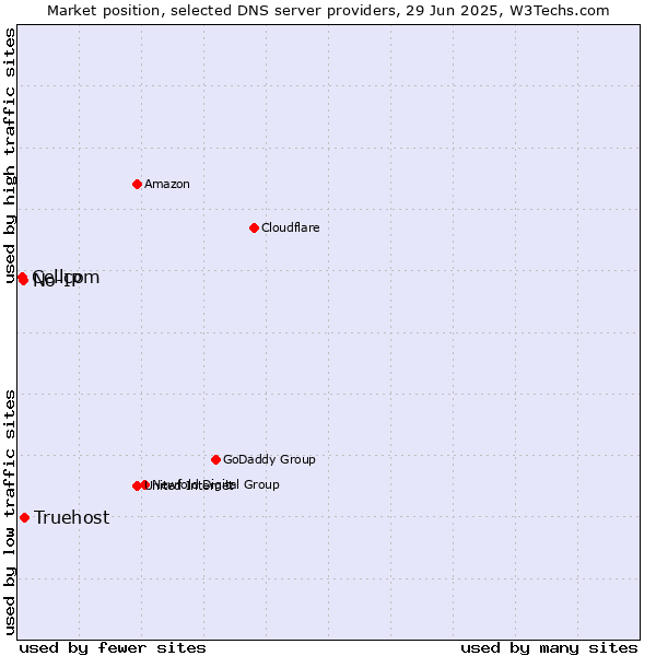 Market position of Truehost vs. No-IP vs. Cellcom