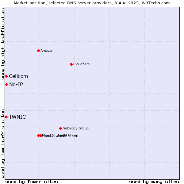 Market position of No-IP vs. TWNIC vs. Cellcom