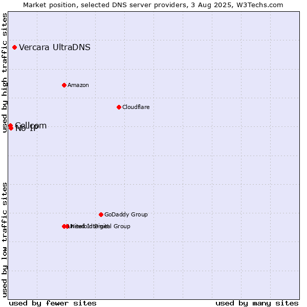 Market position of Vercara UltraDNS vs. No-IP vs. Cellcom