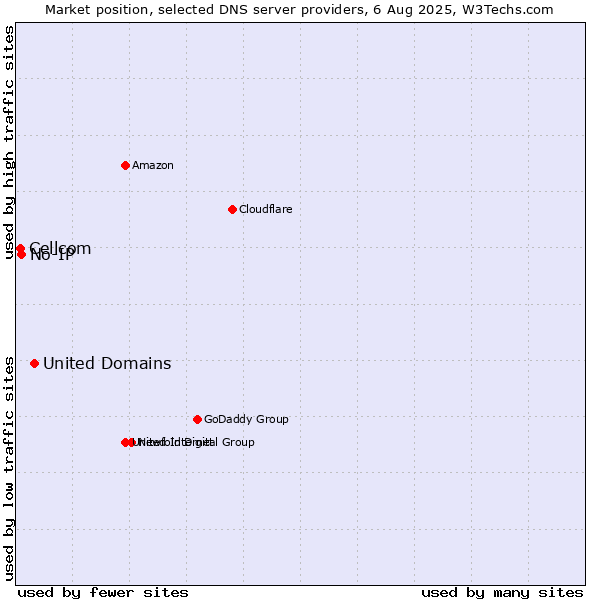 Market position of United Domains vs. No-IP vs. Cellcom