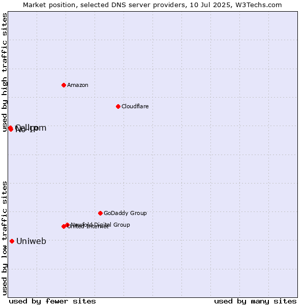 Market position of Uniweb vs. No-IP vs. Cellcom
