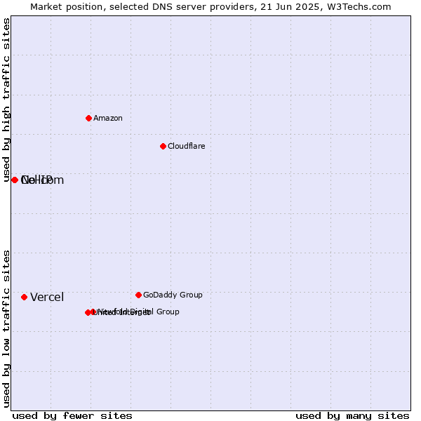 Market position of Vercel vs. No-IP vs. Cellcom