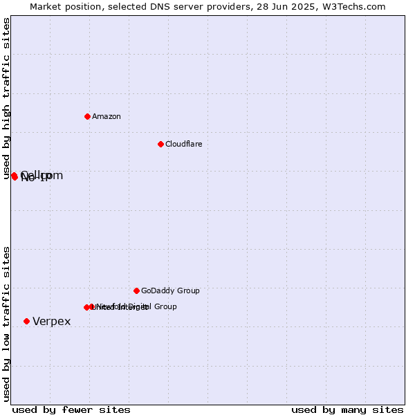 Market position of Verpex vs. No-IP vs. Cellcom