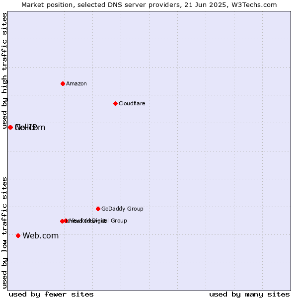 Market position of Web.com vs. No-IP vs. Cellcom