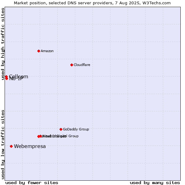 Market position of Webempresa vs. No-IP vs. Cellcom