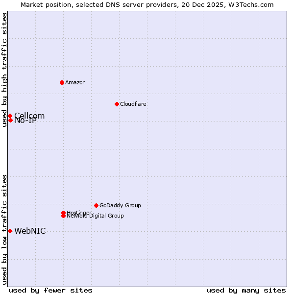 Market position of No-IP vs. WebNIC vs. Cellcom