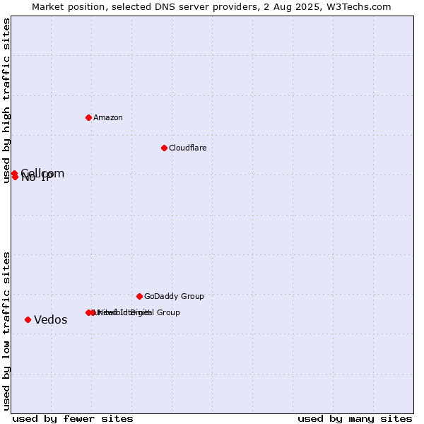 Market position of Vedos vs. No-IP vs. Cellcom