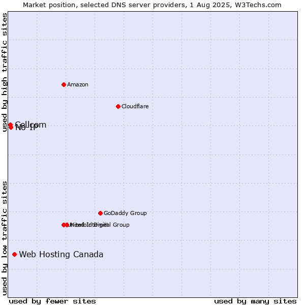 Market position of Web Hosting Canada vs. No-IP vs. Cellcom