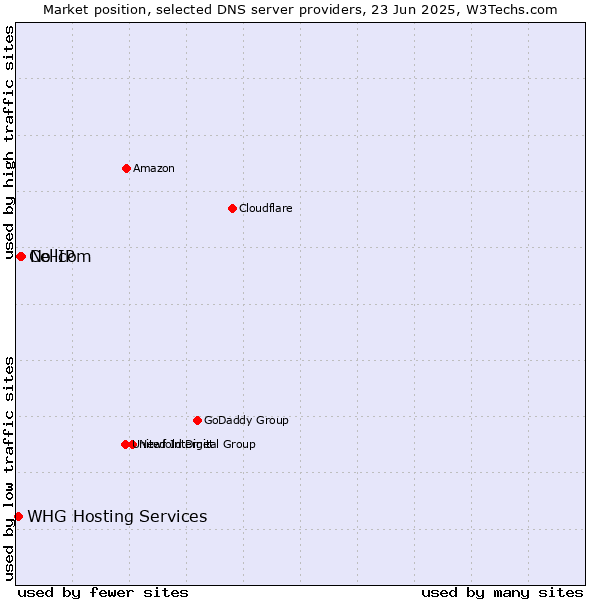 Market position of No-IP vs. Cellcom vs. WHG Hosting Services