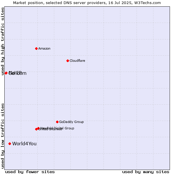 Market position of World4You vs. No-IP vs. Cellcom
