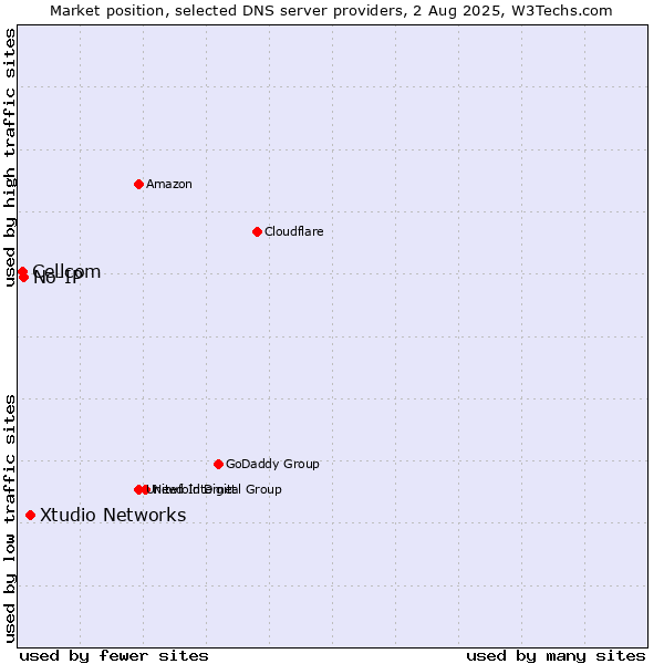 Market position of Xtudio Networks vs. No-IP vs. Cellcom