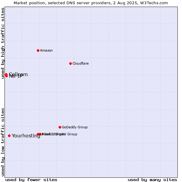 Market position of Yourhosting vs. No-IP vs. Cellcom